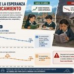 JUNÍN: EL ESTANCAMIENTO EDUCATIVO QUE PONE EN RIESGO EL CAPITAL HUMANO DE LA REGIÓN